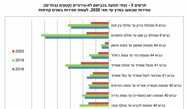 תרשים 3 - נפחי תנועה בכבישים לא עירוניים - מרץ עד מאי 2020